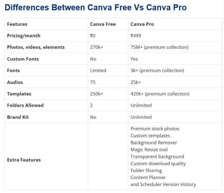 Differences Between Canva Free Vs Canva Pro